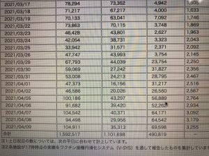 ４月９日で、コロナワクチンの接種が １１０万人を超えました。１回目を受けた人ですね。